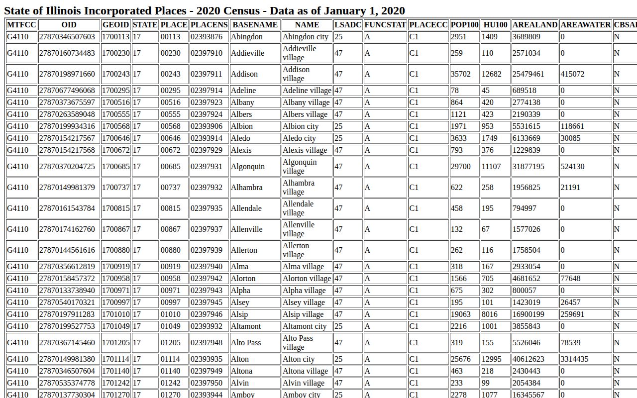 Census Bureau Illinois incorporated-place table used to identify Cisne